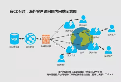 CDN海外加速能解決跨境生意的網(wǎng)絡(luò)難題？.jpg