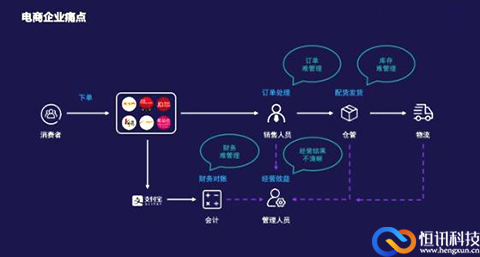 恒訊科技的電商云解決方案，幫助企業(yè)實現(xiàn)發(fā)家致富的模樣.jpg