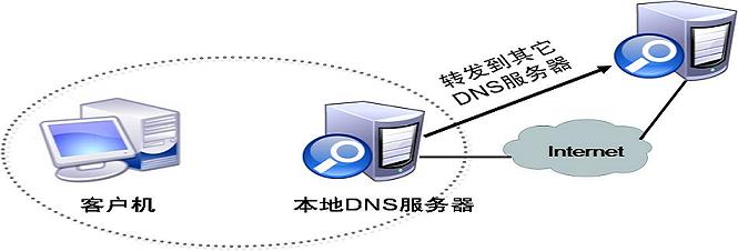 什么是DNS服務(wù)器，怎么設(shè)置呢？