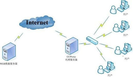 什么是代理服務器呢？有何優(yōu)勢呢？.jpg