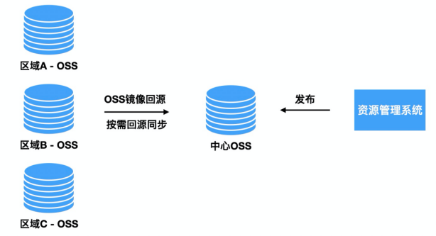 全球資源加速方案經(jīng)驗分享：CDN+OSS  .png