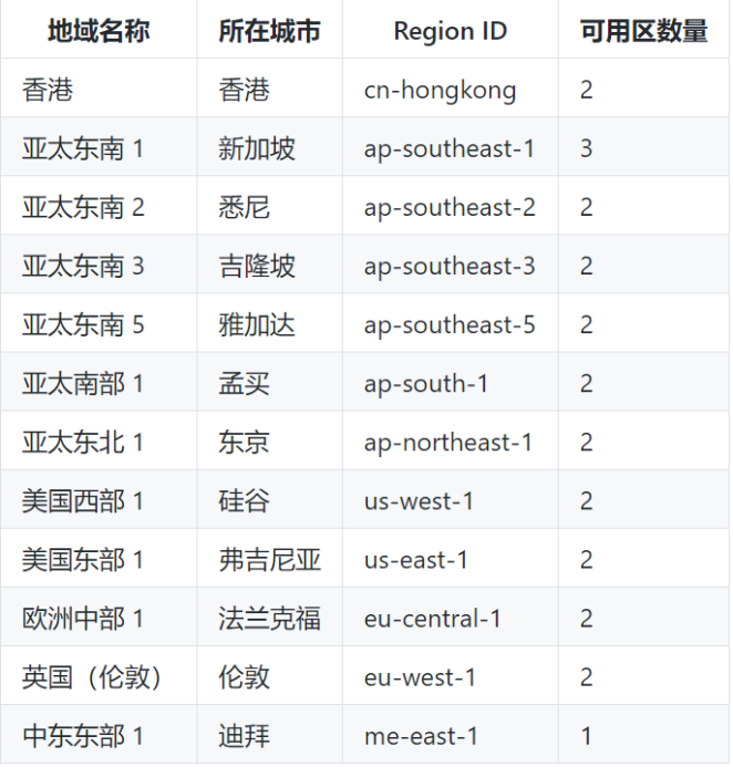 阿里云服務(wù)器地域.png