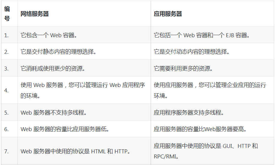web服務(wù)器和應(yīng)用服務(wù)器有何區(qū)別？.png