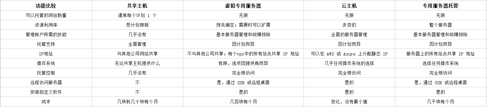 VPS與其他托管類(lèi)型相比如何？.png