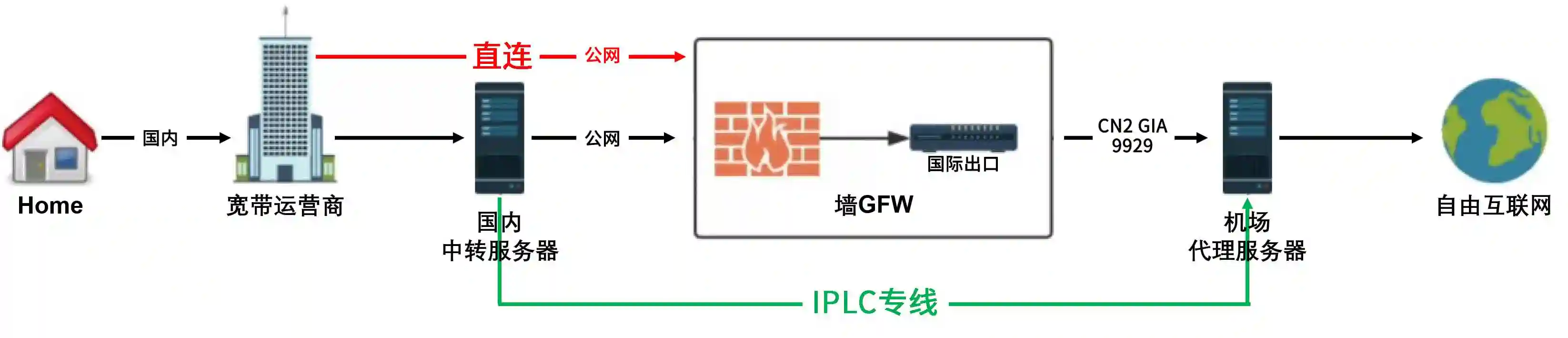 直連節(jié)點(diǎn)、中轉(zhuǎn)節(jié)點(diǎn)和IPLC專線節(jié)點(diǎn)哪個(gè)好呢？.png